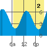 East Korovin Island tide chart for Tuesday, May 2, 2023