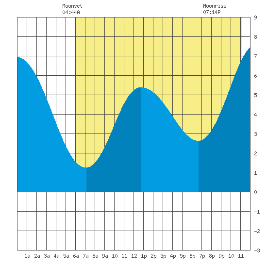 East Korovin Island tide chart for Wednesday, May 31, 2023