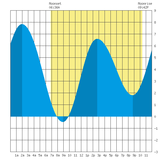East Korovin Island tide chart for Thursday, May 4, 2023