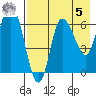 East Korovin Island tide chart for Friday, May 5, 2023