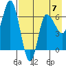 East Korovin Island tide chart for Sunday, May 7, 2023