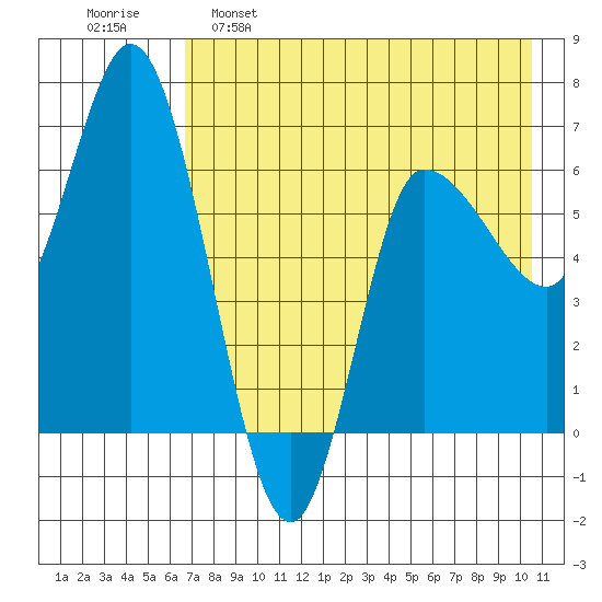 East Korovin Island tide chart for Monday, May 8, 2023