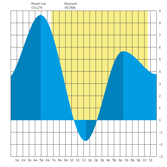 East Korovin Island tide chart for Tuesday, May 9, 2023