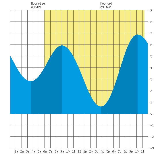 East Korovin Island tide chart for Sunday, June 11, 2023