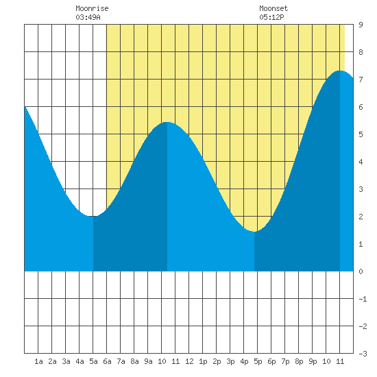 East Korovin Island tide chart for Monday, June 12, 2023