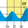 East Korovin Island tide chart for Monday, June 12, 2023