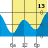East Korovin Island tide chart for Tuesday, June 13, 2023
