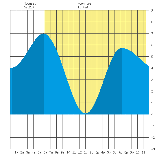 East Korovin Island tide chart for Friday, June 23, 2023