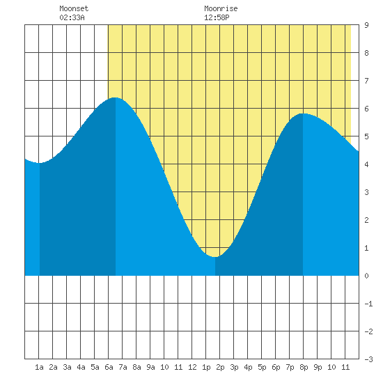 East Korovin Island tide chart for Saturday, June 24, 2023