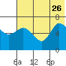 East Korovin Island tide chart for Monday, June 26, 2023