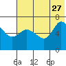 East Korovin Island tide chart for Tuesday, June 27, 2023