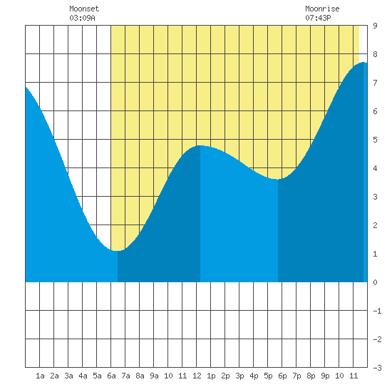 East Korovin Island tide chart for Thursday, June 29, 2023