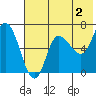 East Korovin Island tide chart for Friday, June 2, 2023