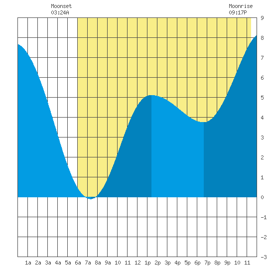 East Korovin Island tide chart for Friday, June 30, 2023