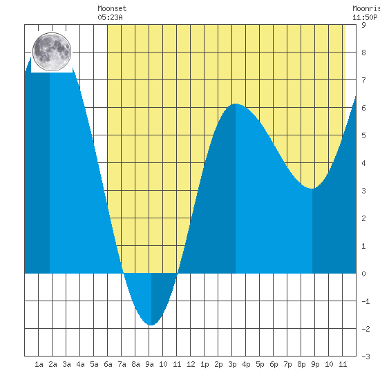 East Korovin Island tide chart for Saturday, June 3, 2023