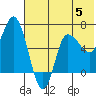 East Korovin Island tide chart for Monday, June 5, 2023