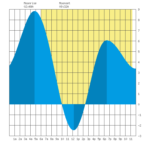 East Korovin Island tide chart for Wednesday, June 7, 2023