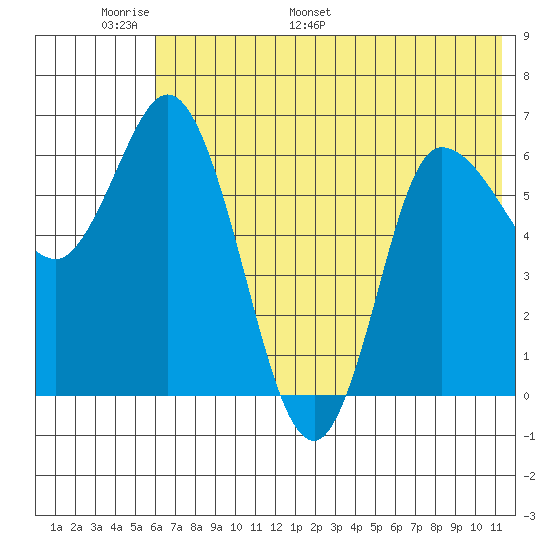 East Korovin Island tide chart for Friday, June 9, 2023