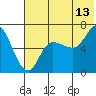 East Korovin Island tide chart for Thursday, July 13, 2023