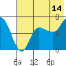 East Korovin Island tide chart for Friday, July 14, 2023