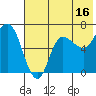 East Korovin Island tide chart for Sunday, July 16, 2023