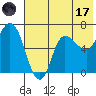 East Korovin Island tide chart for Monday, July 17, 2023