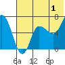 East Korovin Island tide chart for Saturday, July 1, 2023