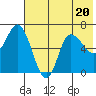 East Korovin Island tide chart for Thursday, July 20, 2023
