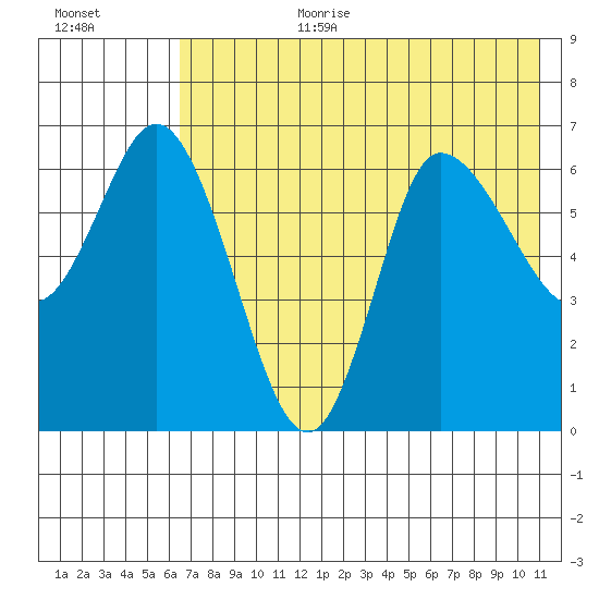 East Korovin Island tide chart for Saturday, July 22, 2023