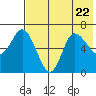 East Korovin Island tide chart for Saturday, July 22, 2023