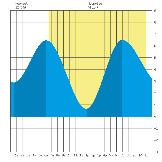 East Korovin Island tide chart for Sunday, July 23, 2023