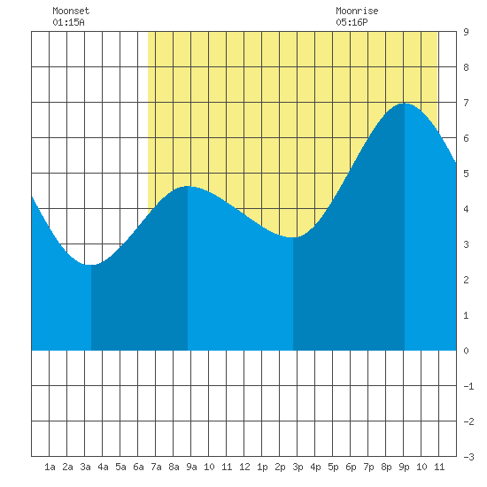 East Korovin Island tide chart for Wednesday, July 26, 2023