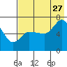 East Korovin Island tide chart for Thursday, July 27, 2023
