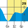 East Korovin Island tide chart for Saturday, July 29, 2023