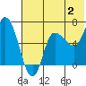East Korovin Island tide chart for Sunday, July 2, 2023