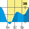 East Korovin Island tide chart for Sunday, July 30, 2023