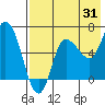 East Korovin Island tide chart for Monday, July 31, 2023