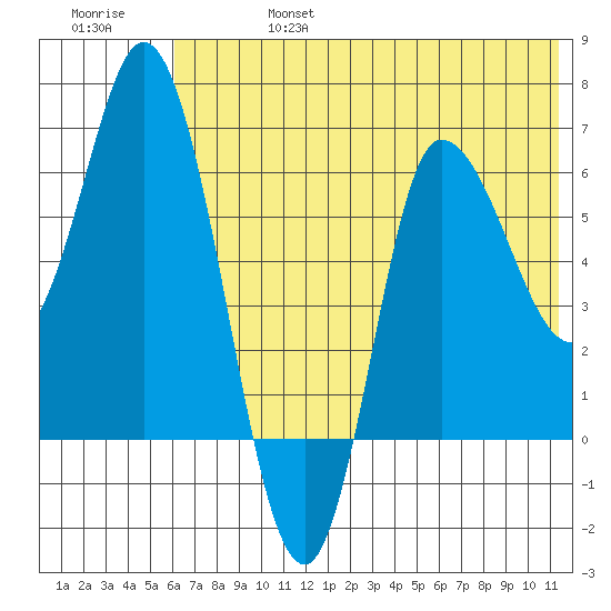 East Korovin Island tide chart for Thursday, July 6, 2023
