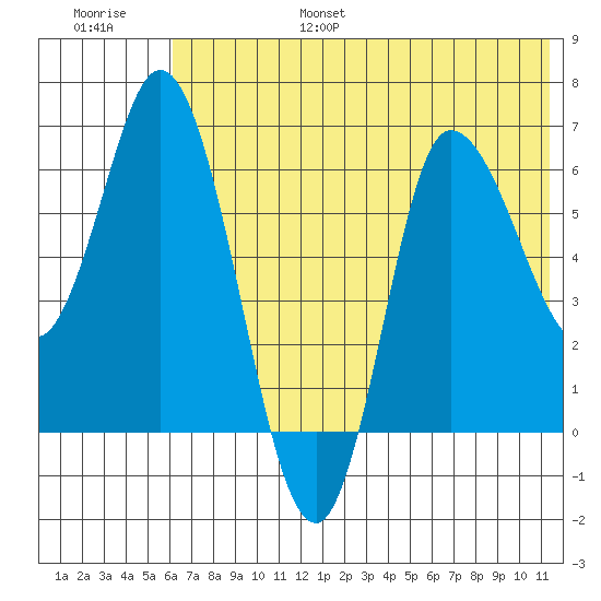 East Korovin Island tide chart for Friday, July 7, 2023