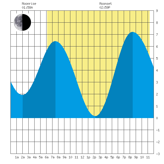 East Korovin Island tide chart for Sunday, July 9, 2023