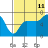 East Korovin Island tide chart for Friday, August 11, 2023