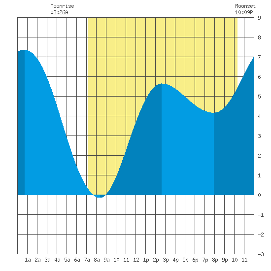 East Korovin Island tide chart for Sunday, August 13, 2023