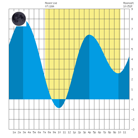 East Korovin Island tide chart for Wednesday, August 16, 2023