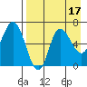 East Korovin Island tide chart for Thursday, August 17, 2023