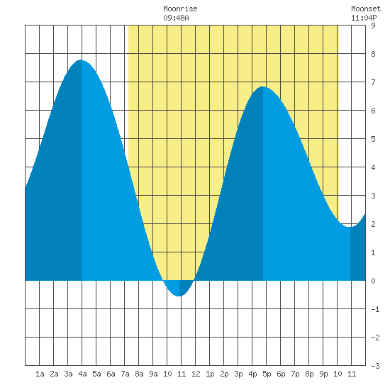East Korovin Island tide chart for Friday, August 18, 2023