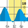 East Korovin Island tide chart for Friday, August 18, 2023