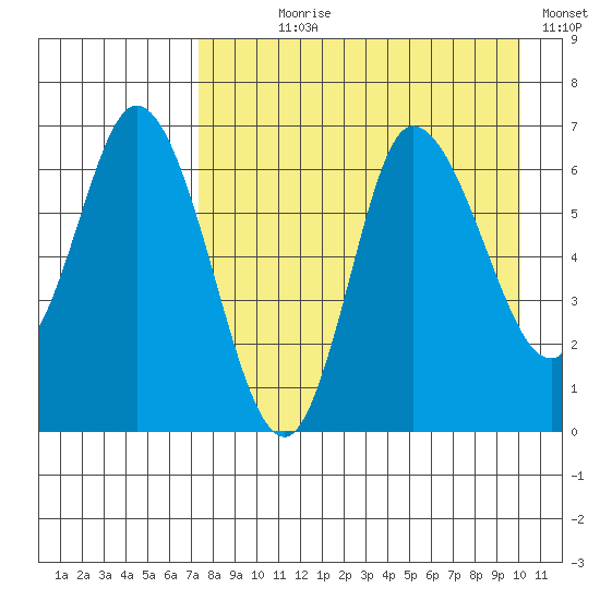 East Korovin Island tide chart for Saturday, August 19, 2023