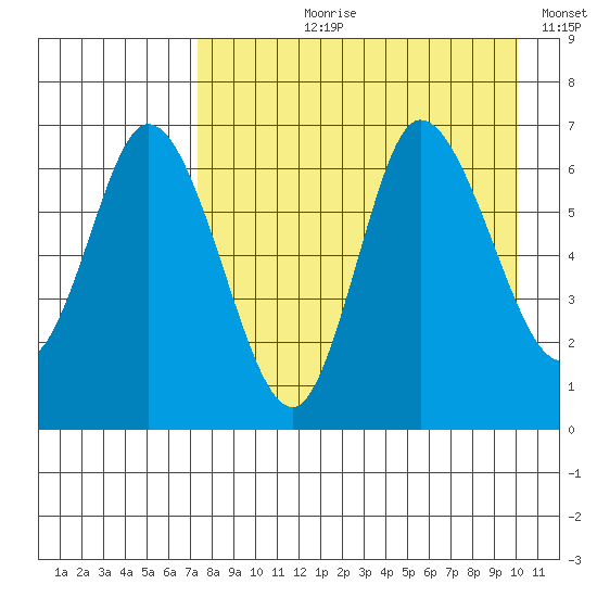 East Korovin Island tide chart for Sunday, August 20, 2023