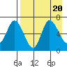 East Korovin Island tide chart for Sunday, August 20, 2023