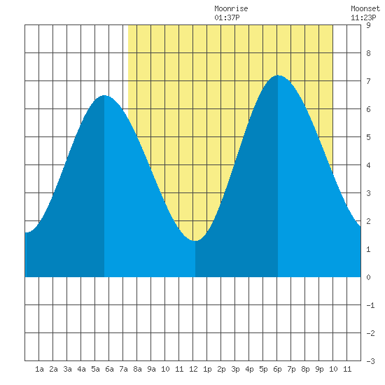 East Korovin Island tide chart for Monday, August 21, 2023
